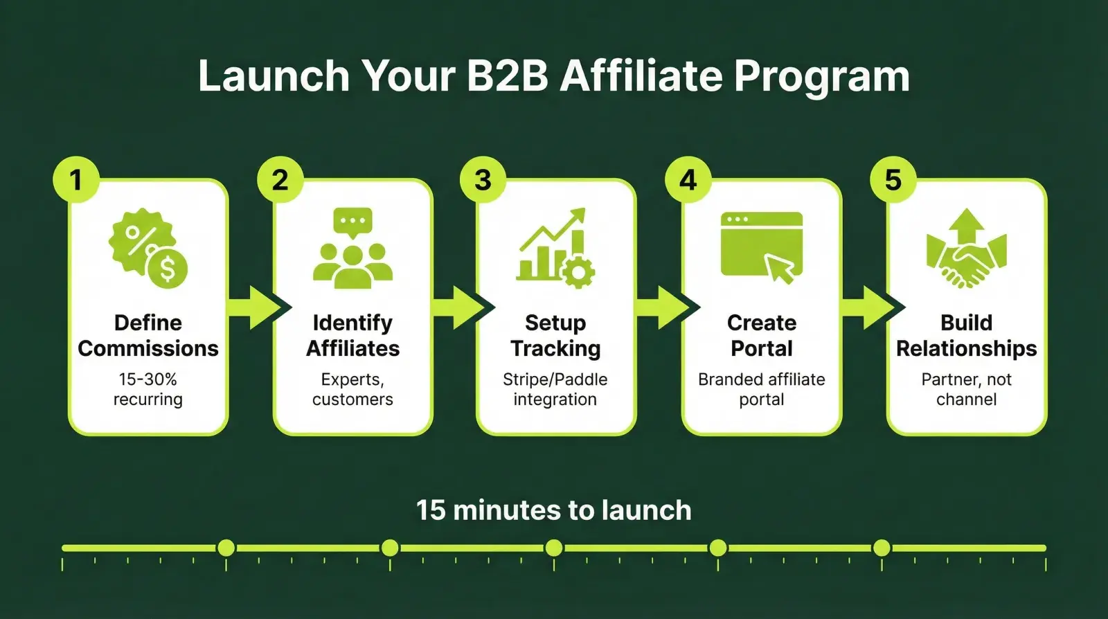 B2B Affiliate Program Setup Steps