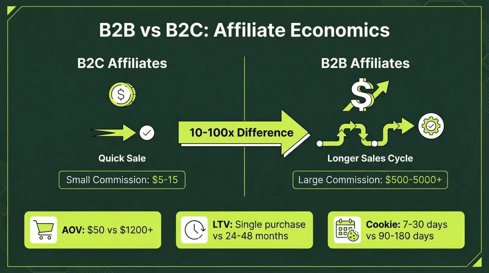 B2B vs B2C Affiliate Comparison