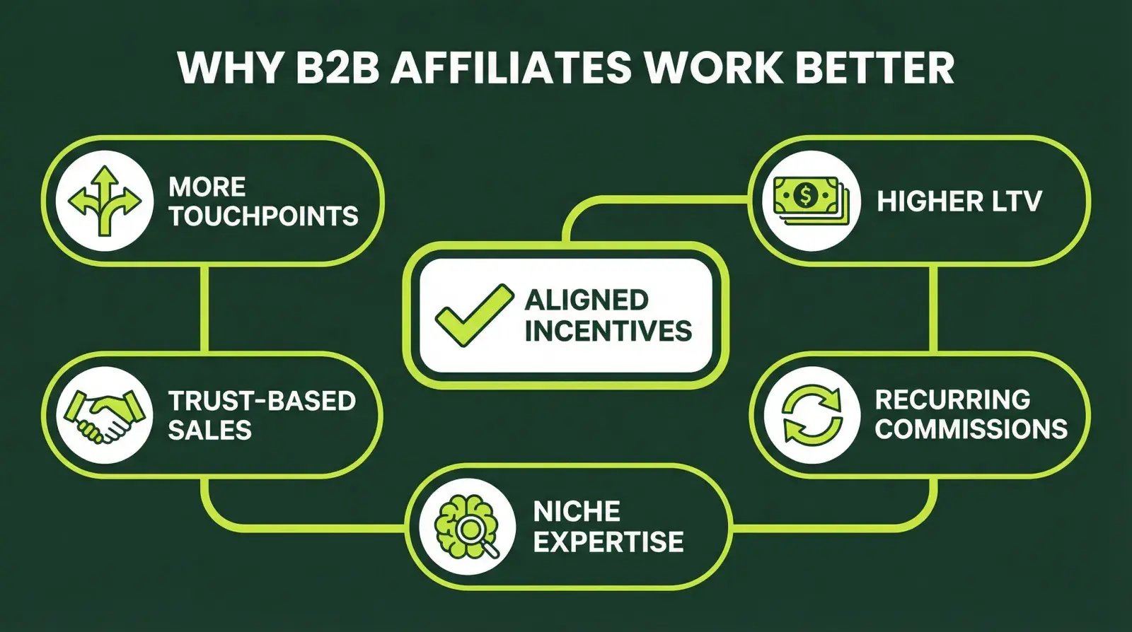Why B2B Affiliate Marketing Works