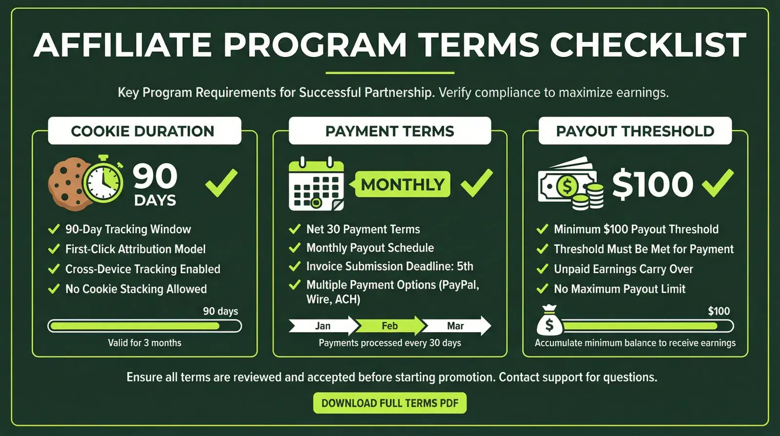 An affiliate program terms checklist: a 90-day cookie, monthly payouts and a $100 payout threshold