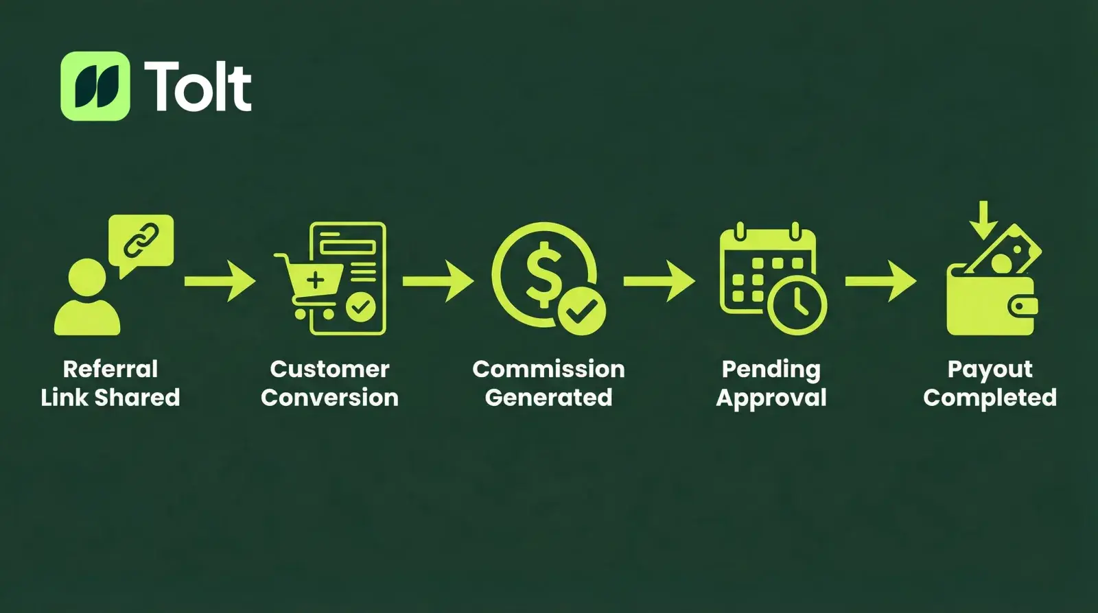 Affiliate payment flow from referral to payout
