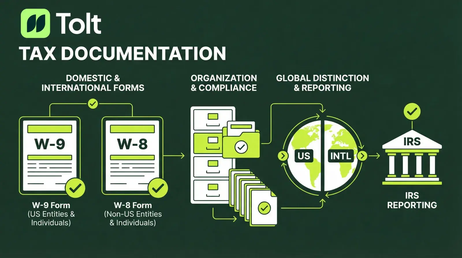 Tax documentation: W-9, W-8BEN forms and 1099 filing