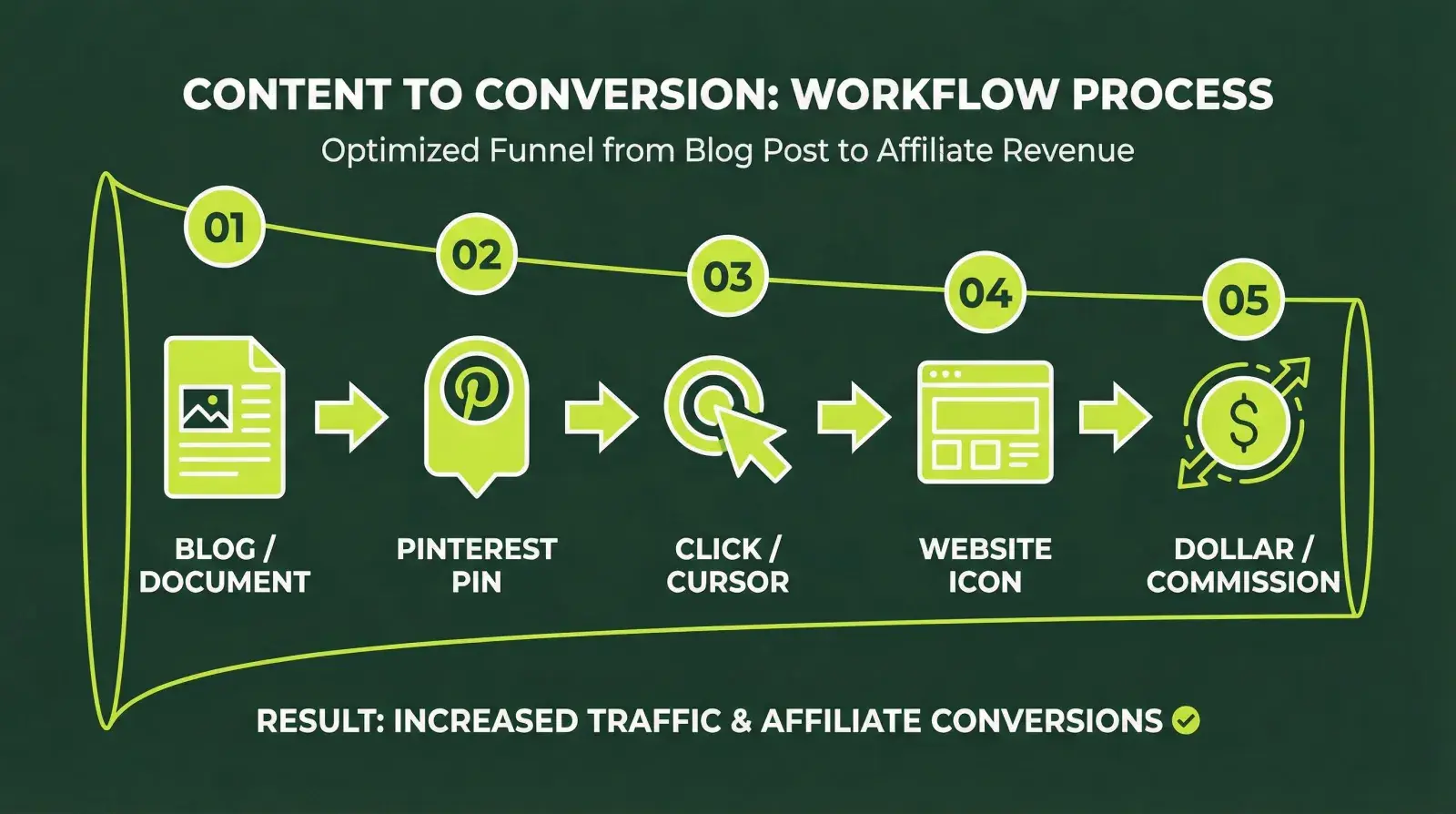 Pinterest affiliate marketing workflow from content to conversion