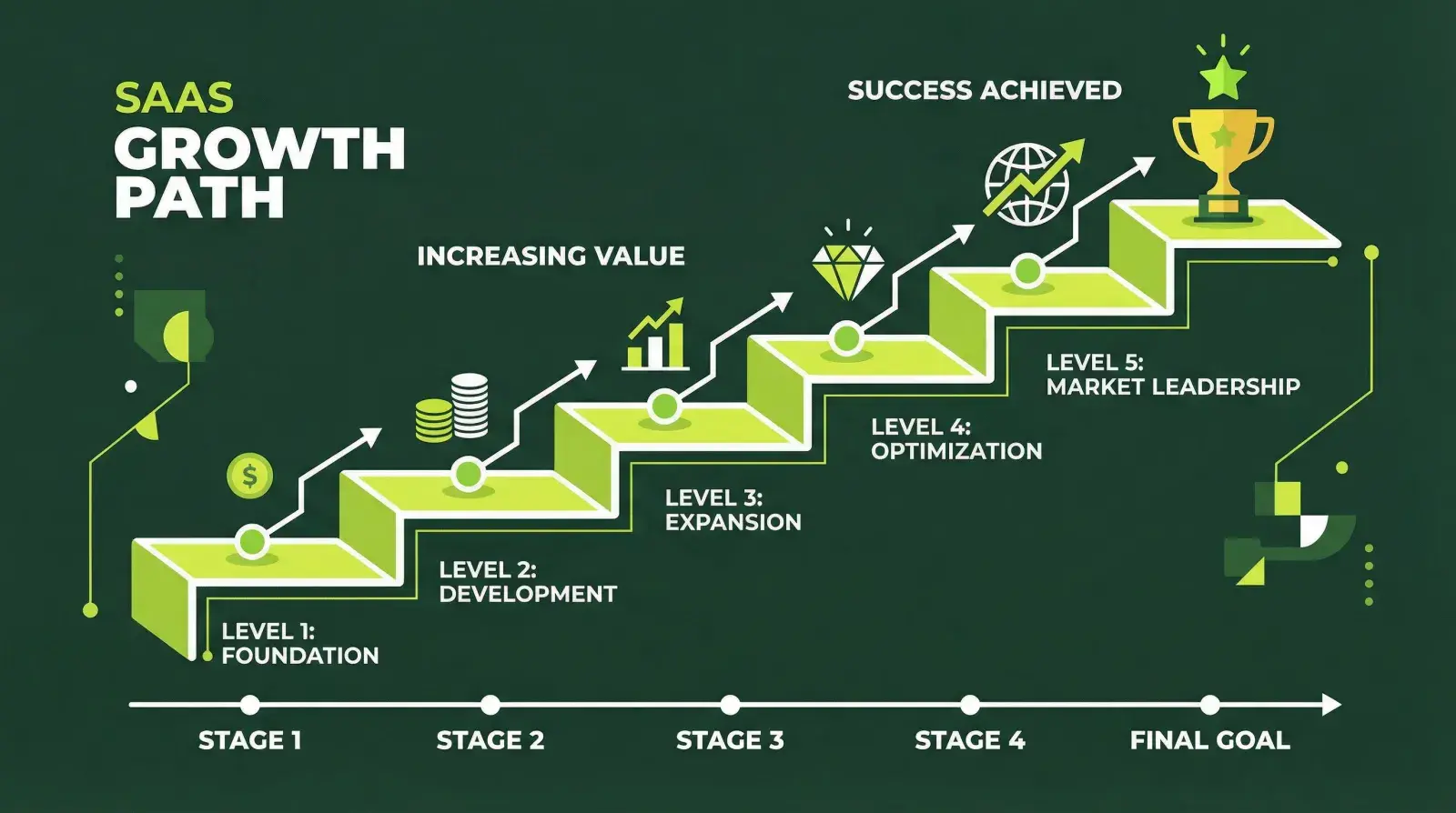 Tiered referral rewards ladder showing escalating incentives at each milestone