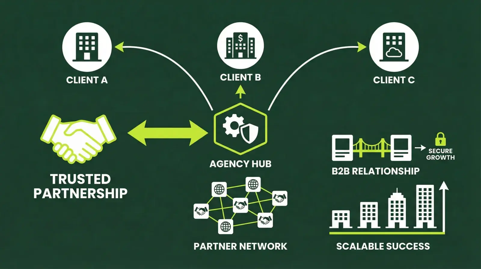 Agency and reseller partner network with B2B relationships